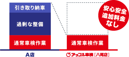 安心安全 追加料金なし