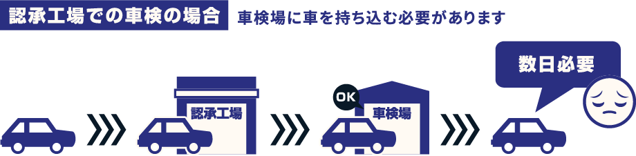 認証工場での車検の場合 車検場に車を持ち込む必要があります 数日必要